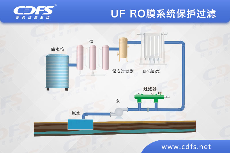 UF RO膜系统保护过滤.jpg